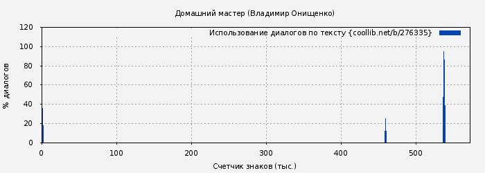 Использование диалогов по тексту книги № 276335: Домашний мастер (Владимир Онищенко)