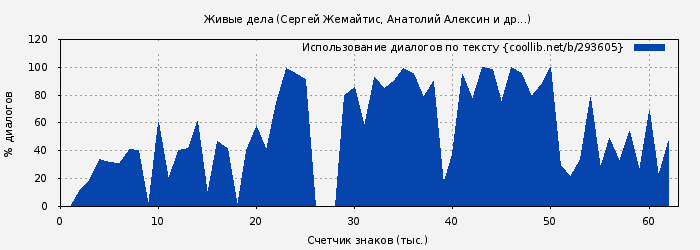 Использование диалогов по тексту книги № 293605: Живые дела (Сергей Жемайтис)