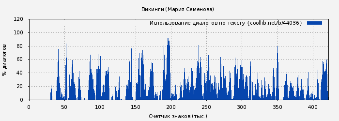 Использование диалогов по тексту книги № 44036: Викинги (Мария Семенова)