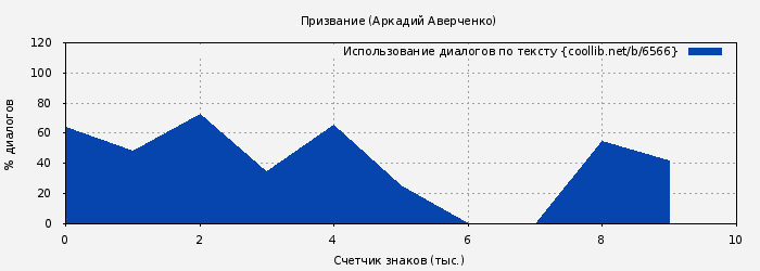 Использование диалогов по тексту книги № 6566: Призвание (Аркадий Аверченко)