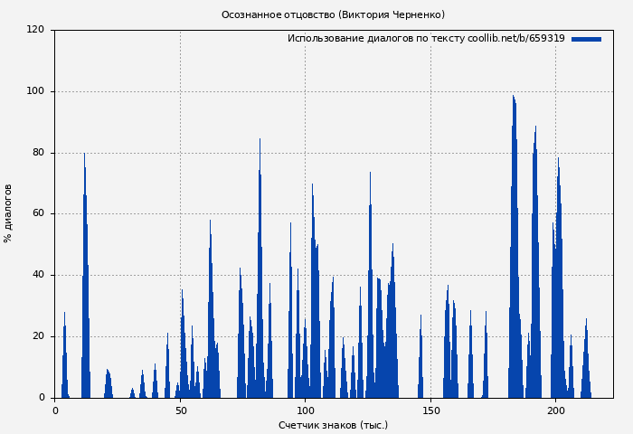 Использование диалогов по тексту книги № 659319: Осознанное отцовство (Виктория Черненко)