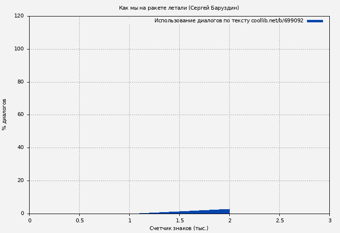 Использование диалогов по тексту книги № 699092: Как мы на ракете летали (Сергей Баруздин)