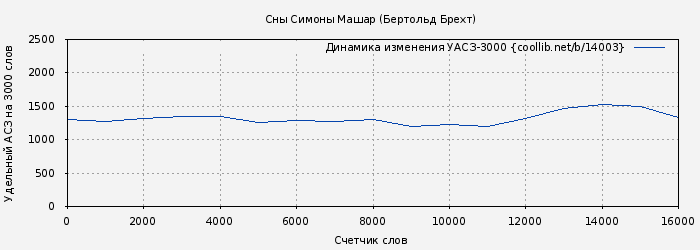 Удельный АСЗ-3000 книги № 14003: Сны Симоны Машар (Бертольд Брехт)