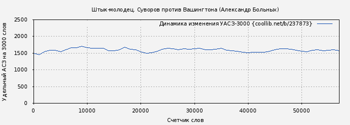 Удельный АСЗ-3000 книги № 237873: Штык-молодец. Суворов против Вашингтона (Александр Больных)