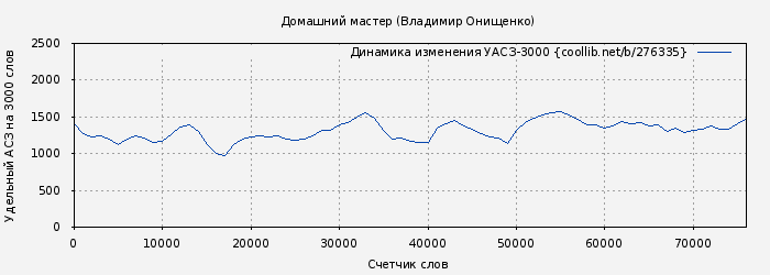 Удельный АСЗ-3000 книги № 276335: Домашний мастер (Владимир Онищенко)