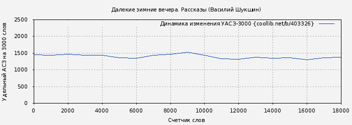 Удельный АСЗ-3000 книги № 403326: Далекие зимние вечера. Рассказы (Василий Шукшин)