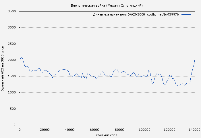 Удельный АСЗ-3000 книги № 439976: Биологическая война (Михаил Супотницкий)