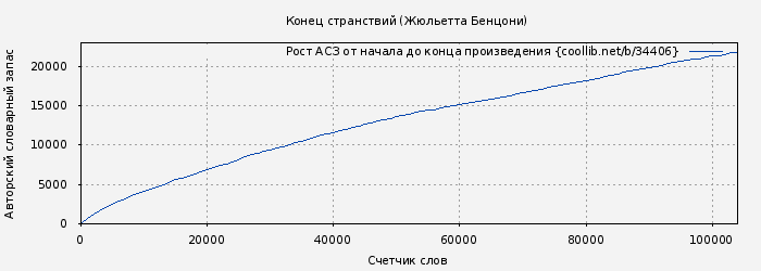 Рост АСЗ книги № 34406: Конец странствий (Жюльетта Бенцони)