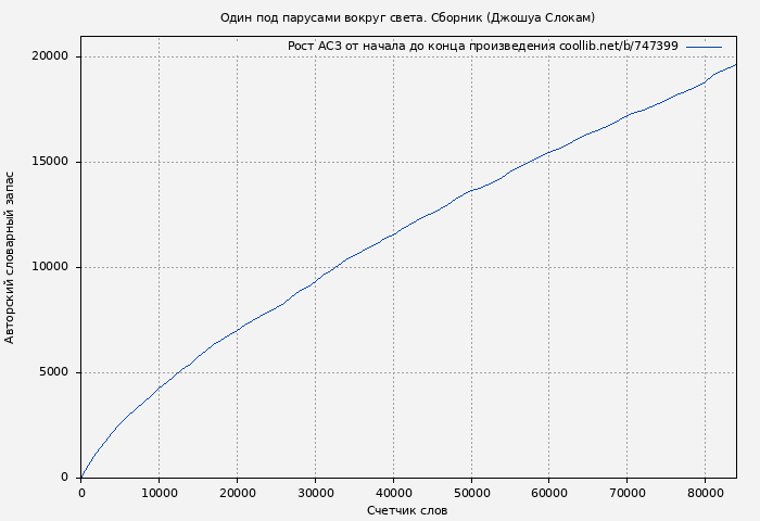 Рост АСЗ книги № 747399: Один под парусами вокруг света. Сборник (Джошуа Слокам)