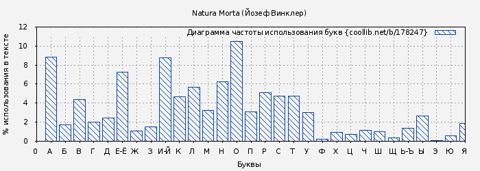 Диаграма использования букв книги № 178247: Natura Morta (Йозеф Винклер)
