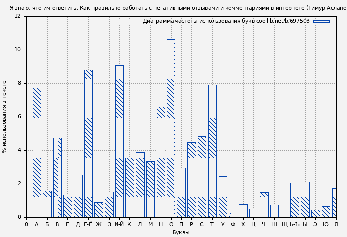 Диаграма использования букв книги № 697503: Я знаю, что им ответить. Как правильно работать с негативными отзывами и комментариями в интернете (Тимур Асланов)