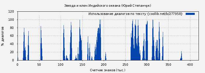 Использование диалогов по тексту книги № 277958: Звезда и ключ Индийского океана (Юрий Степанчук)