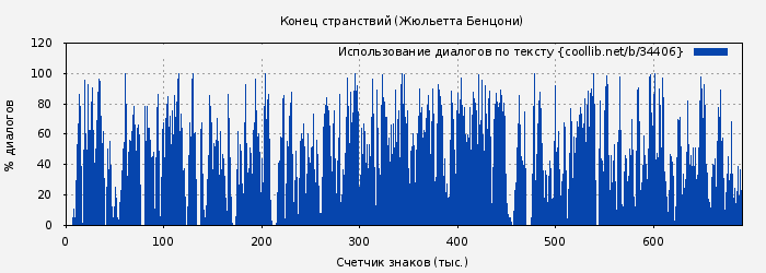 Использование диалогов по тексту книги № 34406: Конец странствий (Жюльетта Бенцони)