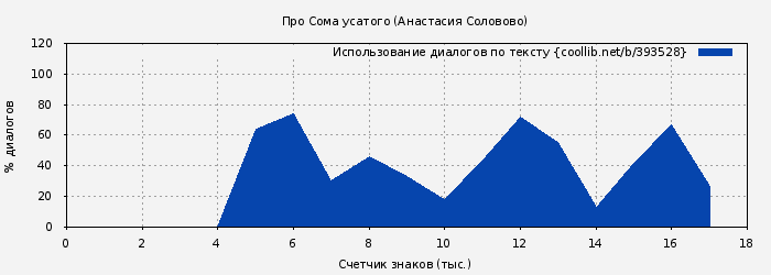 Использование диалогов по тексту книги № 393528: Про Сома усатого (Анастасия Соловово)