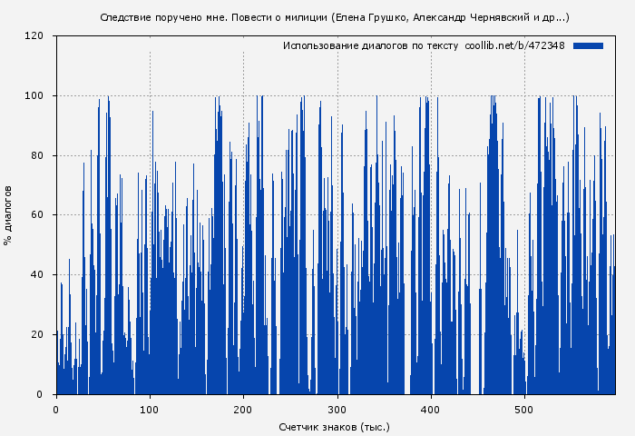 Использование диалогов по тексту книги № 472348: Следствие поручено мне. Повести о милиции (Елена Грушко)