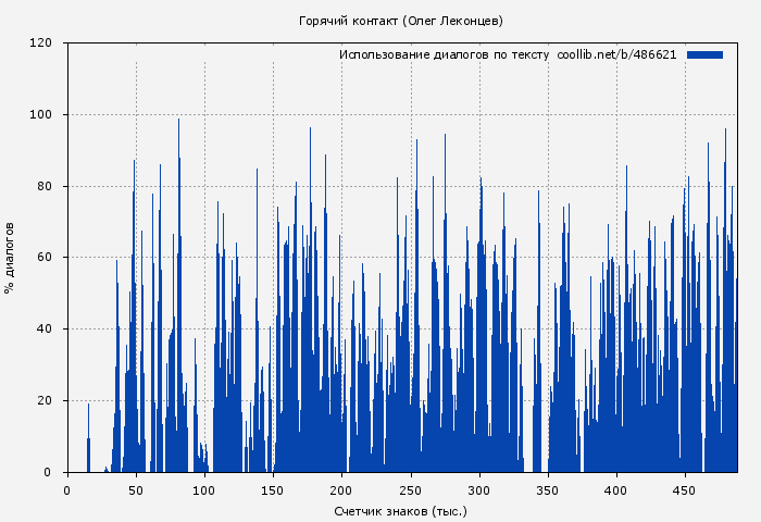 Использование диалогов по тексту книги № 486621: Горячий контакт (Олег Леконцев)