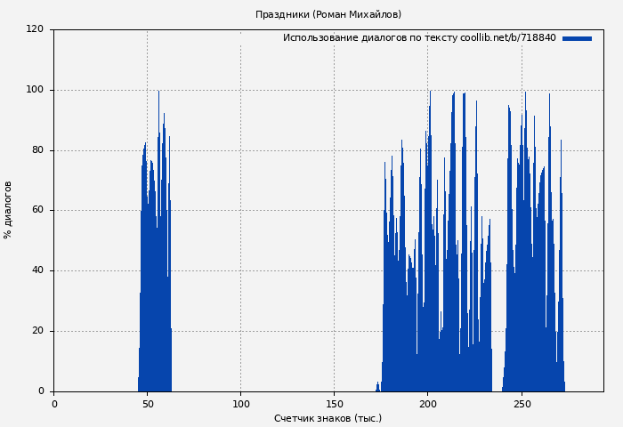Использование диалогов по тексту книги № 718840: Праздники (Роман Михайлов)