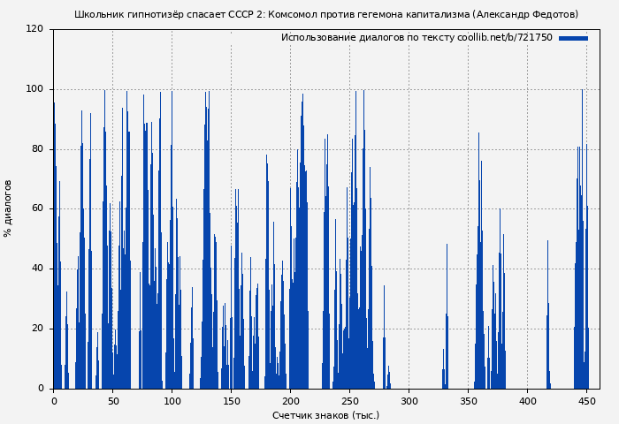 Использование диалогов по тексту книги № 721750: Школьник гипнотизёр спасает СССР 2: Комсомол против гегемона капитализма (Александр Федотов)