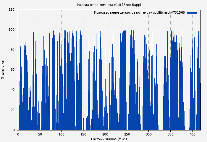 Использование диалогов по тексту книги № 731566: Марсианская комната (СИ) (Яков Барр)