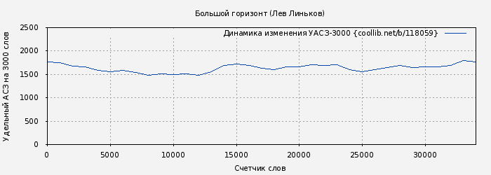 Удельный АСЗ-3000 книги № 118059: Большой горизонт (Лев Линьков)
