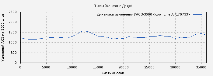 Удельный АСЗ-3000 книги № 170733: Пьесы (Альфонс Доде)