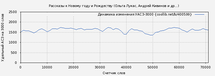 Удельный АСЗ-3000 книги № 400599: Рассказы к Новому году и Рождеству (Ольга Лукас)