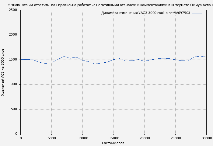 Удельный АСЗ-3000 книги № 697503: Я знаю, что им ответить. Как правильно работать с негативными отзывами и комментариями в интернете (Тимур Асланов)