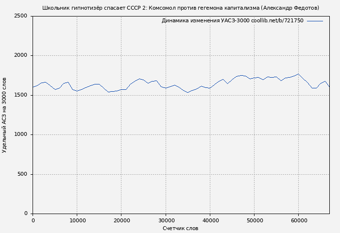 Удельный АСЗ-3000 книги № 721750: Школьник гипнотизёр спасает СССР 2: Комсомол против гегемона капитализма (Александр Федотов)