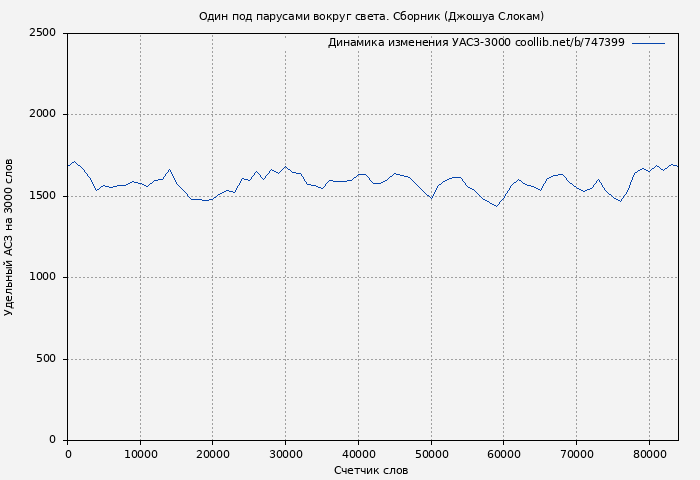 Удельный АСЗ-3000 книги № 747399: Один под парусами вокруг света. Сборник (Джошуа Слокам)
