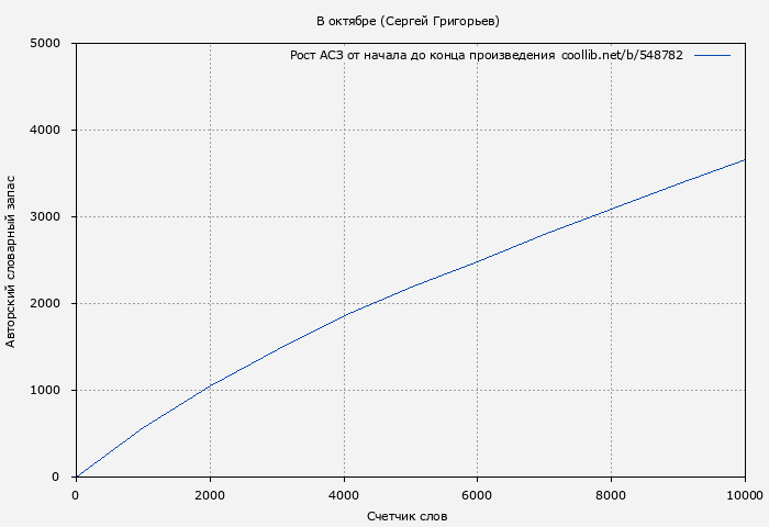 Рост АСЗ книги № 548782: В октябре (Сергей Григорьев)