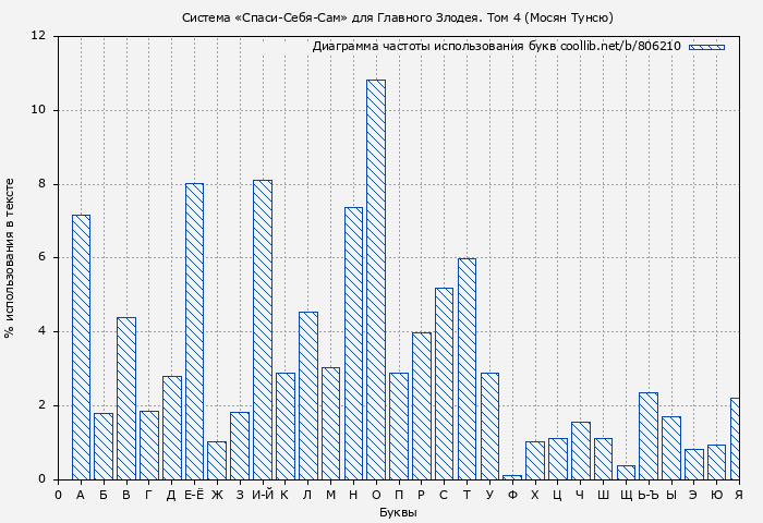 Диаграма использования букв книги № 806210: Система «Спаси-Себя-Сам» для Главного Злодея. Том 4 (Мосян Тунсю)