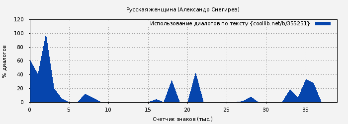 Использование диалогов по тексту книги № 355251: Русская женщина (Александр Снегирев)