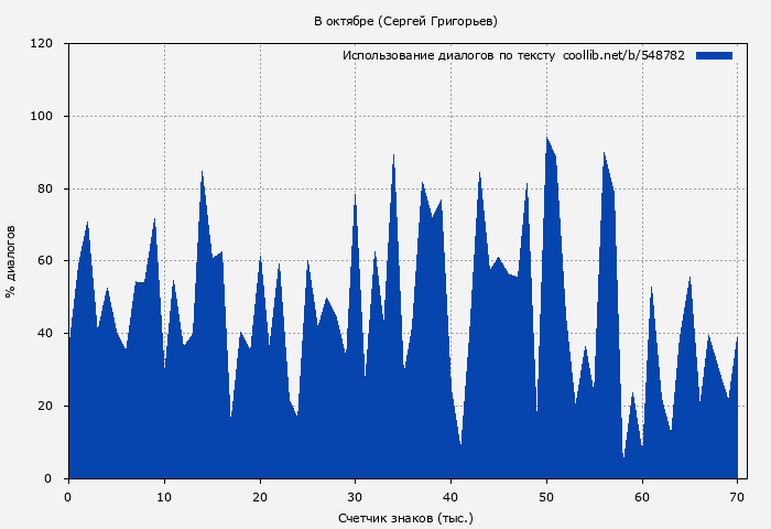 Использование диалогов по тексту книги № 548782: В октябре (Сергей Григорьев)