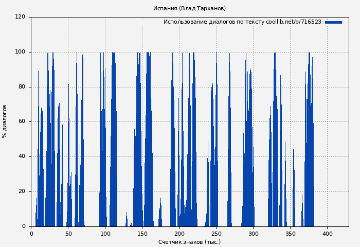 Использование диалогов по тексту книги № 716523: Испания (Влад Тарханов)