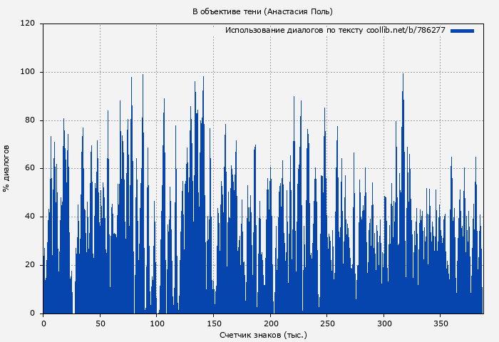 Использование диалогов по тексту книги № 786277: В объективе тени (Анастасия Поль)