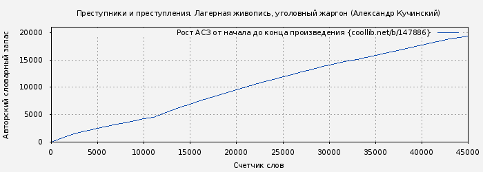 Рост АСЗ книги № 147886: Преступники и преступления. Лагерная живопись, уголовный жаргон (Александр Кучинский)