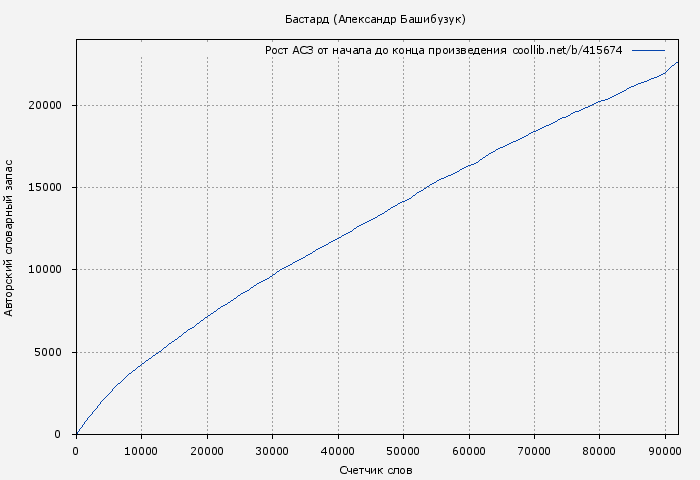 Рост АСЗ книги № 415674: Бастард (Александр Башибузук)
