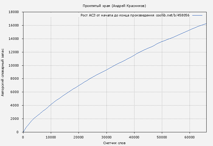 Рост АСЗ книги № 458056: Проклятый храм (Андрей Красников)