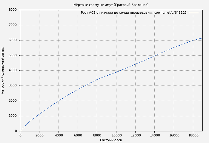 Рост АСЗ книги № 643122: Мёртвые сраму не имут (Григорий Бакланов)