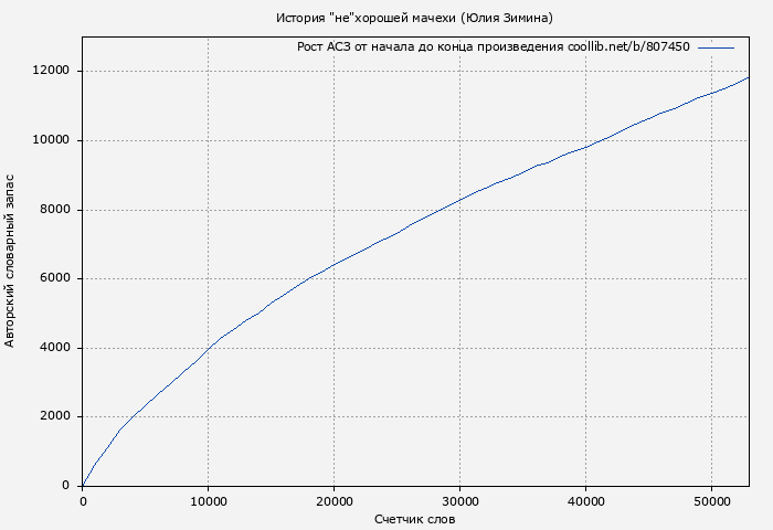 Рост АСЗ книги № 807450: История "не"хорошей мачехи (Юлия Зимина)