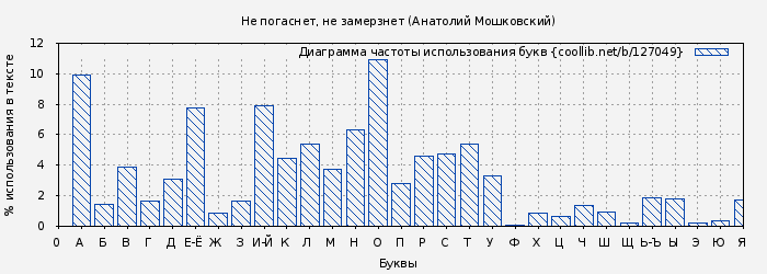 Диаграма использования букв книги № 127049: Не погаснет, не замерзнет (Анатолий Мошковский)