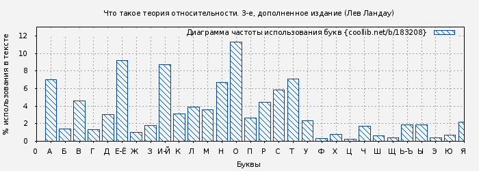 Диаграма использования букв книги № 183208: Что такое теория относительности. 3-е, дополненное издание (Лев Ландау)