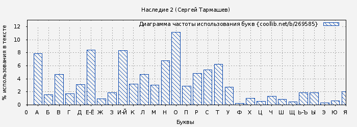 Диаграма использования букв книги № 269585: Наследие 2 (Сергей Тармашев)