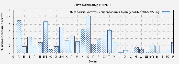 Диаграма использования букв книги № 272766: Лита (Александр Минчин)