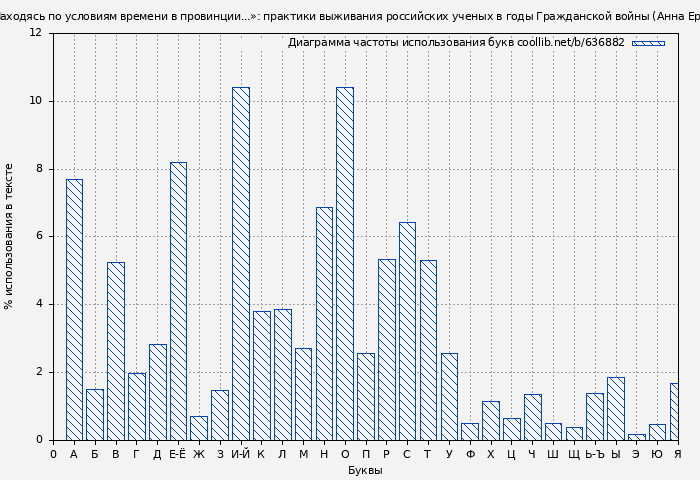 Диаграма использования букв книги № 636882: «Находясь по условиям времени в провинции...»: практики выживания российских ученых в годы Гражданской войны (Анна Еремеева)