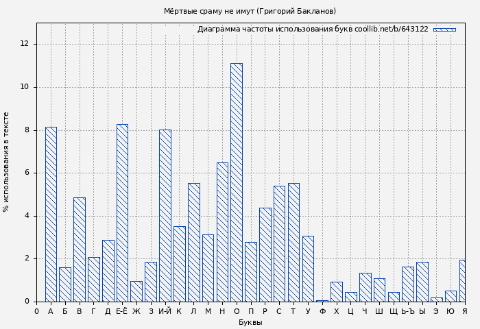 Диаграма использования букв книги № 643122: Мёртвые сраму не имут (Григорий Бакланов)