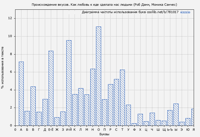 Диаграма использования букв книги № 781017: Происхождение вкусов. Как любовь к еде сделала нас людьми (Роб Данн)