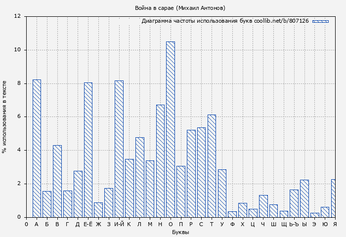 Диаграма использования букв книги № 807126: Война в сарае (Михаил Антонов)