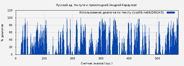 Использование диалогов по тексту книги № 269243: Русский ад. На пути к преисподней (Андрей Караулов)