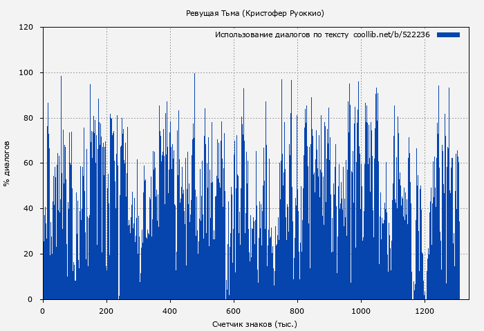 Использование диалогов по тексту книги № 522236: Ревущая Тьма (Кристофер Руоккио)